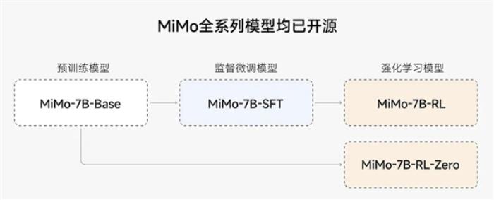 小米開源首個推理大模型Xiaomi MiMo：7B參數就超越OpenAI o1-mini