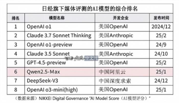 日經(jīng)新聞稱阿里通義千問已成日本AI開發(fā)基礎(chǔ)