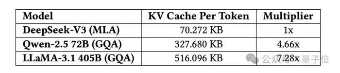 梁文鋒署名DeepSeek新論文:公開V3大模型降本方法