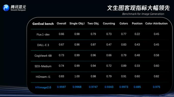 首個毫秒級響應的實時生圖大模型！騰訊混元圖像2.0正式發布