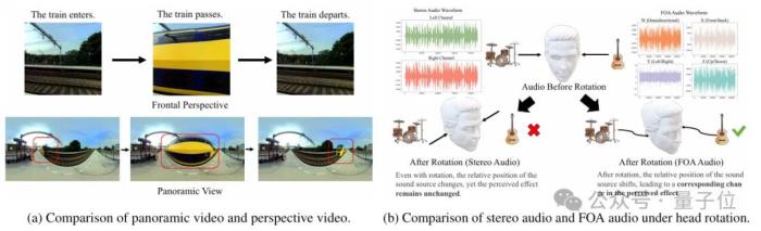 ICML25 | 讓耳朵「看見」方向!僅依靠360°全景視頻,就能生成3D空間音頻