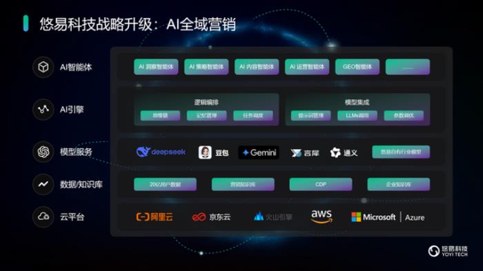 悠易科技戰(zhàn)略升級：推出AI智能體矩陣，開啟AI全域營銷新征程