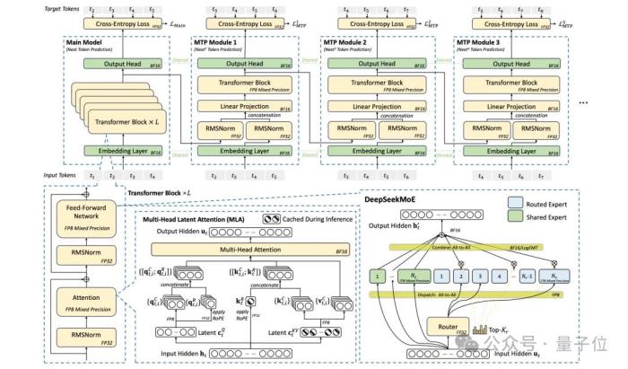 梁文鋒署名DeepSeek新論文:公開V3大模型降本方法