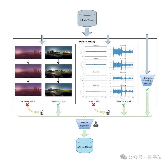 ICML25 | 讓耳朵「看見」方向!僅依靠360°全景視頻,就能生成3D空間音頻