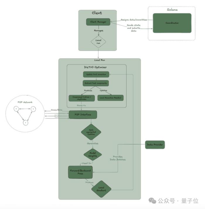 個人開發(fā)者訓(xùn)400億參數(shù)大模型:分布式算力,DeepSeek架構(gòu),3090單卡部署