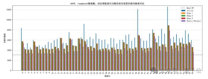 華為:讓DeepSeek的“專家們”動起來,推理延遲降10%!