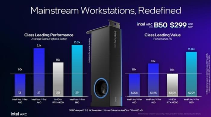 為AI推理和專業工作站量身定制 英特爾銳炫Pro B60/B50專業顯卡來了