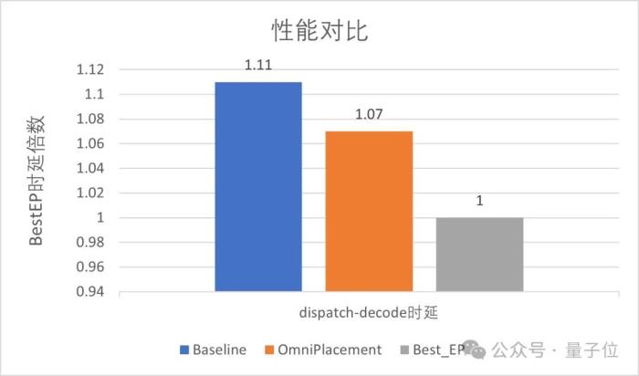 華為:讓DeepSeek的“專家們”動起來,推理延遲降10%!