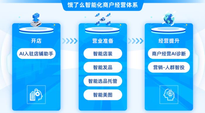 餓了么推出智能化商家經營體系：AI裝修只需1分鐘 支持語音錄菜