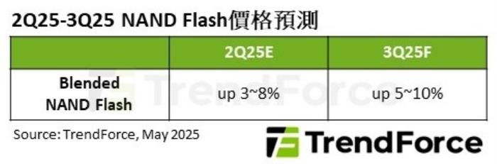 AI來了SSD貴了：三季度NAND閃存價(jià)格漲幅或達(dá)10%！