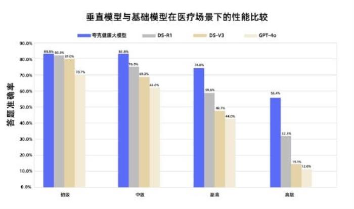 國內首個！夸克健康大模型通過副主任醫師考試 12門學科超合格線