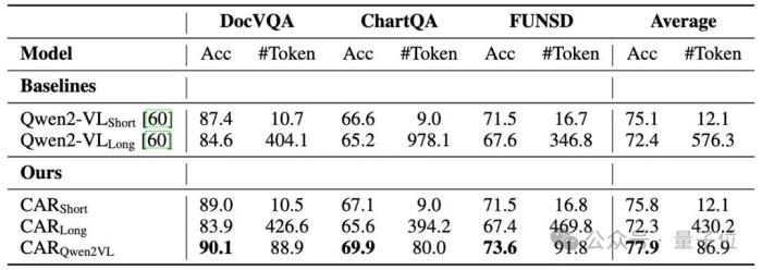 低Token高精度!字節復旦推出自適應推理框架CAR
