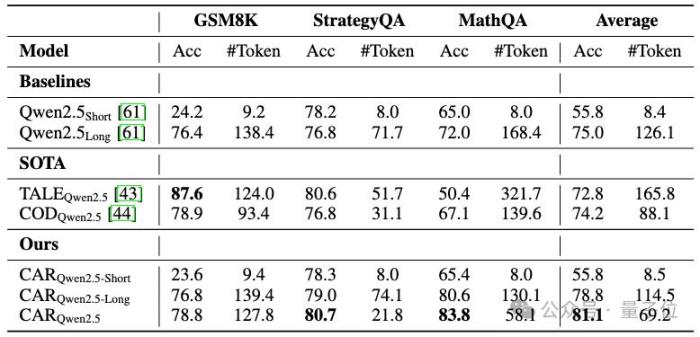 低Token高精度!字節復旦推出自適應推理框架CAR