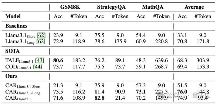 低Token高精度!字節復旦推出自適應推理框架CAR