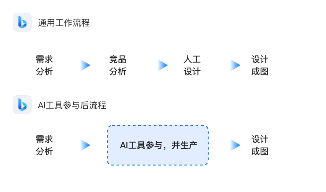 AIGC如何應用到UI設計工作全流程？來看58的實戰案例！