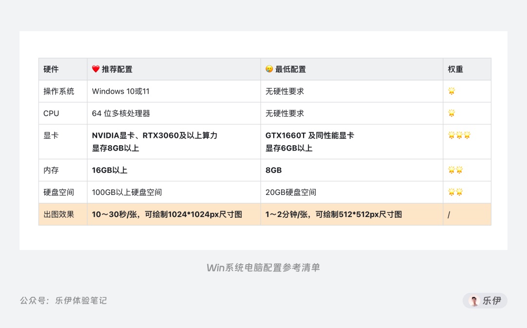 8000字干貨！超全面的Stable Diffusion學習指南：安裝篇