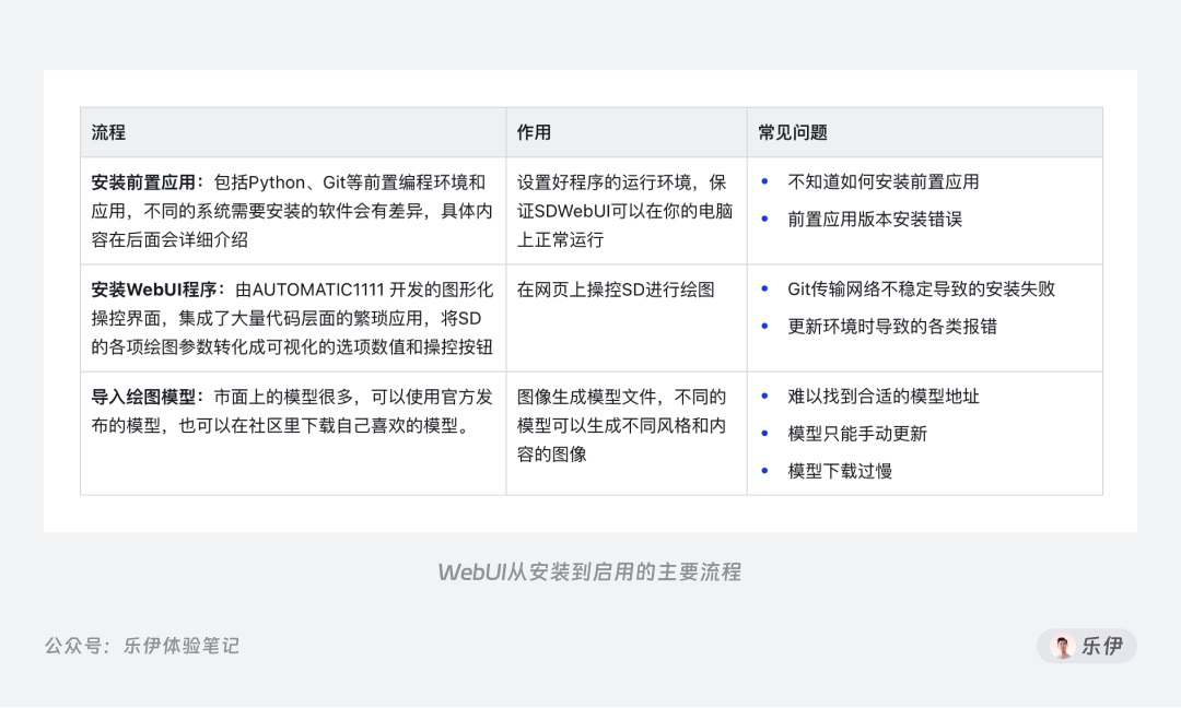 8000字干貨！超全面的Stable Diffusion學習指南：安裝篇