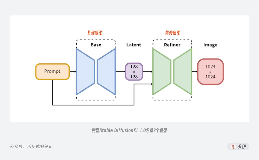 萬字干貨！超全面的Stable Diffusion學習指南：模型篇