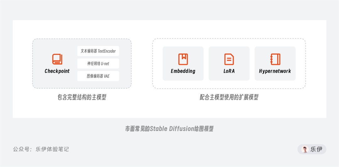 萬字干貨！超全面的Stable Diffusion學習指南：模型篇