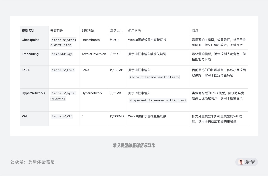 萬字干貨！超全面的Stable Diffusion學習指南：模型篇