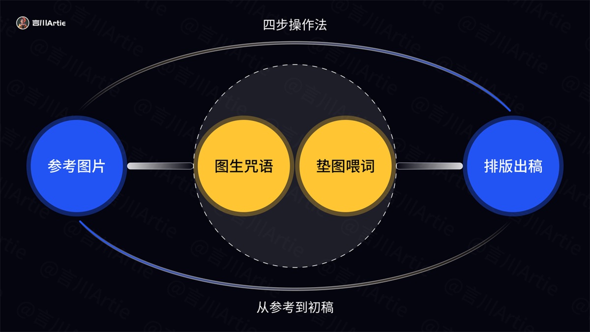 AI繪畫如何落地？教你四步操作搞定運營設計！